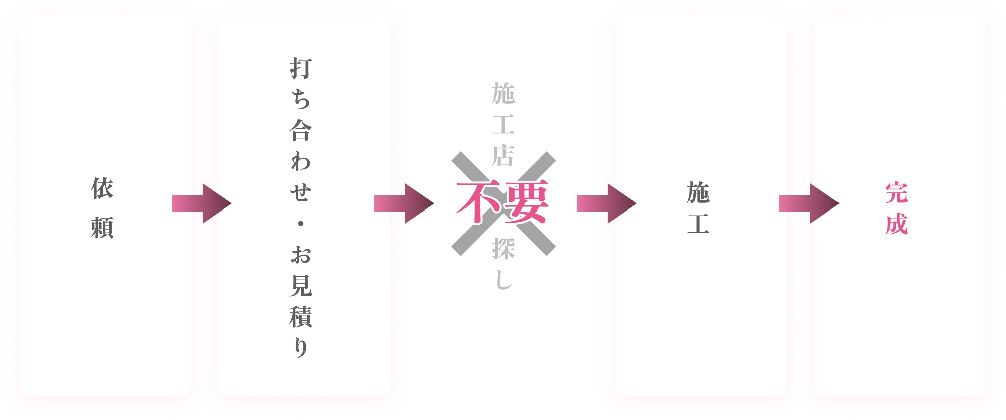 お申込み・施工の流れ